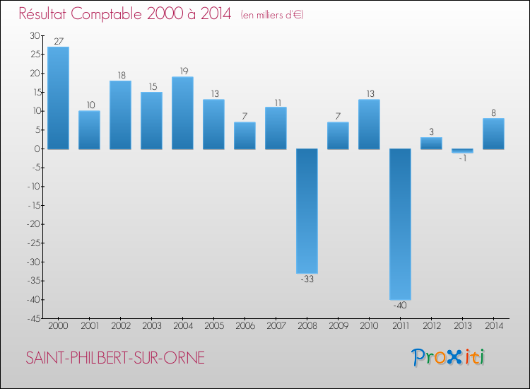 Evolution du résultat comptable pour la commune de SAINT-PHILBERT-SUR-ORNE de 2000 à 2014 Evolution du résultat comptable pour SAINT-PHILBERT-SUR-ORNE de 2000 à 2014
