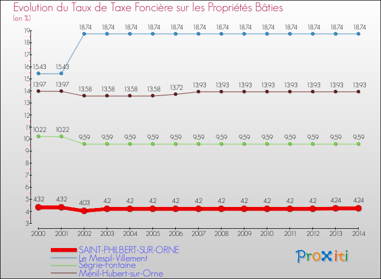 Evolution du taux de la taxe foncière sur le bati pour SAINT-PHILBERT-SUR-ORNE et les communes proches de 2000 à 2014 Comparaison des taux de taxe foncière sur le bati pour SAINT-PHILBERT-SUR-ORNE et les communes voisines de 2000 à 2014