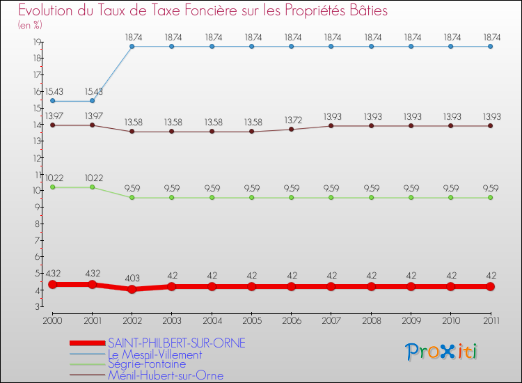 Evolution du taux de la taxe foncière sur le bati pour SAINT-PHILBERT-SUR-ORNE et les communes proches Comparaison des taux de taxe foncière sur le bati pour SAINT-PHILBERT-SUR-ORNE et les communes voisines