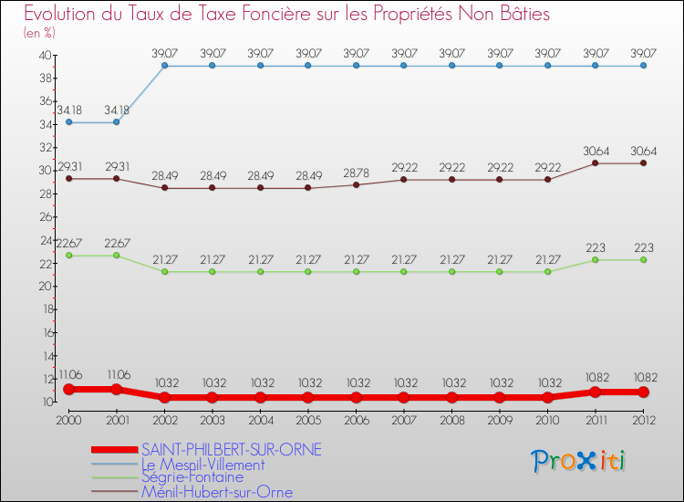 Evolution du taux de la taxe foncière sur les immeubles et terrains non batis pour SAINT-PHILBERT-SUR-ORNE et les communes proches de 2000 à 2012 Comparaison des taux de la taxe foncière sur les immeubles et terrains non batis pour SAINT-PHILBERT-SUR-ORNE et les communes voisines de 2000 à 2012