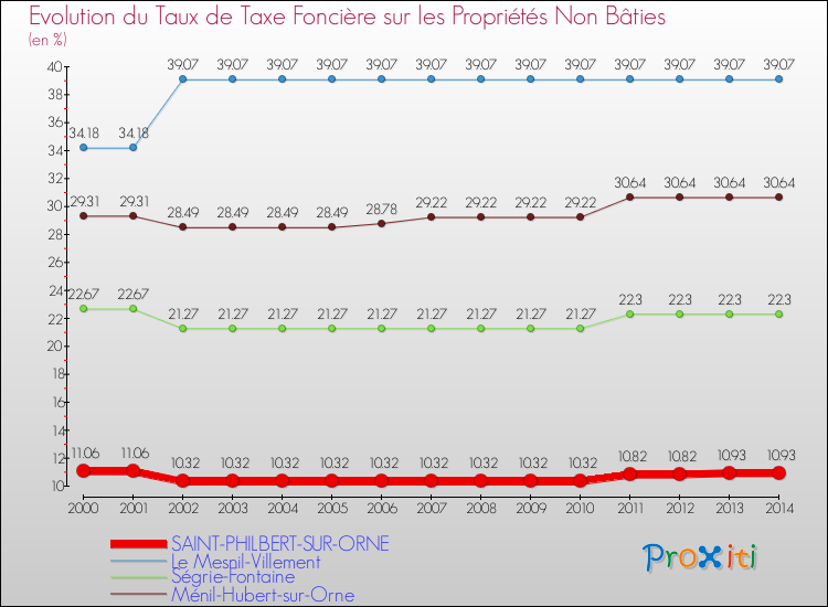 Evolution du taux de la taxe foncière sur les immeubles et terrains non batis pour SAINT-PHILBERT-SUR-ORNE et les communes proches de 2000 à 2014 Comparaison des taux de la taxe foncière sur les immeubles et terrains non batis pour SAINT-PHILBERT-SUR-ORNE et les communes voisines de 2000 à 2014