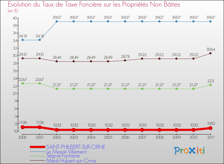 Evolution du taux de la taxe foncière sur les immeubles et terrains non batis pour SAINT-PHILBERT-SUR-ORNE et les communes proches Comparaison des taux de la taxe foncière sur les immeubles et terrains non batis pour SAINT-PHILBERT-SUR-ORNE et les communes voisines