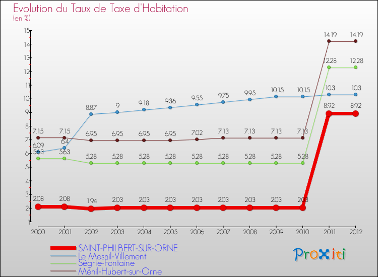 Evolution du taux de la taxe d'habitation pour SAINT-PHILBERT-SUR-ORNE et les communes proches Comparaison des taux de la taxe d'habitation pour SAINT-PHILBERT-SUR-ORNE et les communes voisines