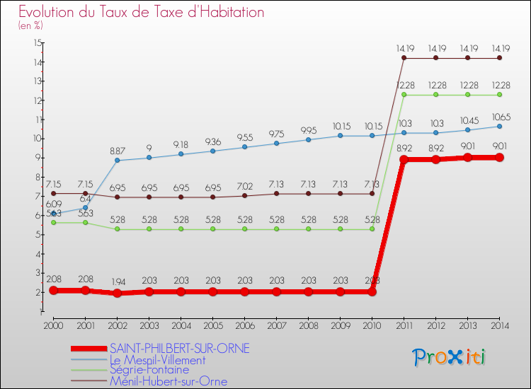 Evolution du taux de la taxe d'habitation pour SAINT-PHILBERT-SUR-ORNE et les communes proches de 2000 à 2014 Comparaison des taux de la taxe d'habitation pour SAINT-PHILBERT-SUR-ORNE et les communes voisines de 2000 à 2014