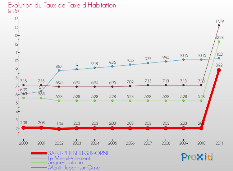 Evolution du taux de la taxe d'habitation pour SAINT-PHILBERT-SUR-ORNE et les communes proches Comparaison des taux de la taxe d'habitation pour SAINT-PHILBERT-SUR-ORNE et les communes voisines