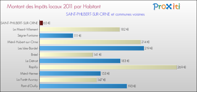 Montant des impôts locaux par Habitant pour SAINT-PHILBERT-SUR-ORNE et les communes proches Comparaison des impôts locaux par habitant pour SAINT-PHILBERT-SUR-ORNE et les communes voisines