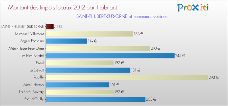 Montant des impôts locaux par Habitant pour SAINT-PHILBERT-SUR-ORNE et les communes proches Comparaison des impôts locaux par habitant pour SAINT-PHILBERT-SUR-ORNE et les communes voisines