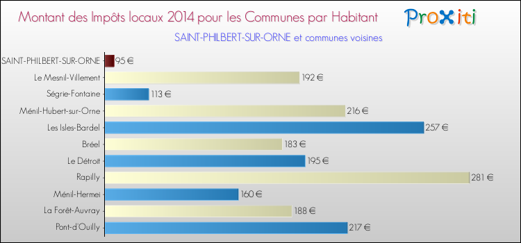 Montant des impôts locaux par Habitant pour SAINT-PHILBERT-SUR-ORNE et les communes proches en 2014 Comparaison des impôts locaux par habitant pour SAINT-PHILBERT-SUR-ORNE et les communes voisines en 2014