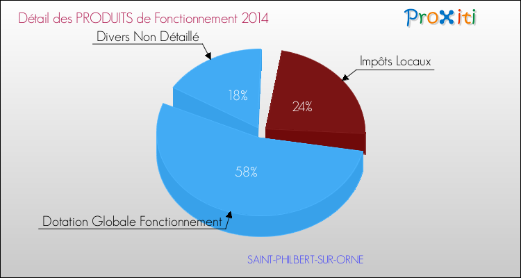 Décomposition du Budget de Fonctionnement 2014 de la commune de SAINT-PHILBERT-SUR-ORNE Budget de Fonctionnement 2014 pour la commune de SAINT-PHILBERT-SUR-ORNE