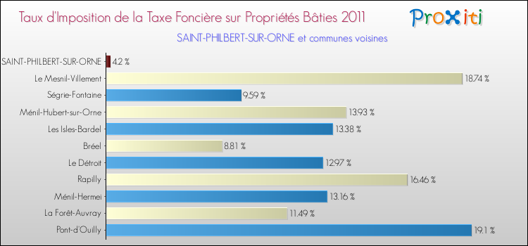 Taux d'imposition de la taxe foncière sur le bati 2011 pour SAINT-PHILBERT-SUR-ORNE et les communes proches Comparaison des taux d'imposition de la taxe foncière sur le bati 2011 pour SAINT-PHILBERT-SUR-ORNE et les communes voisines