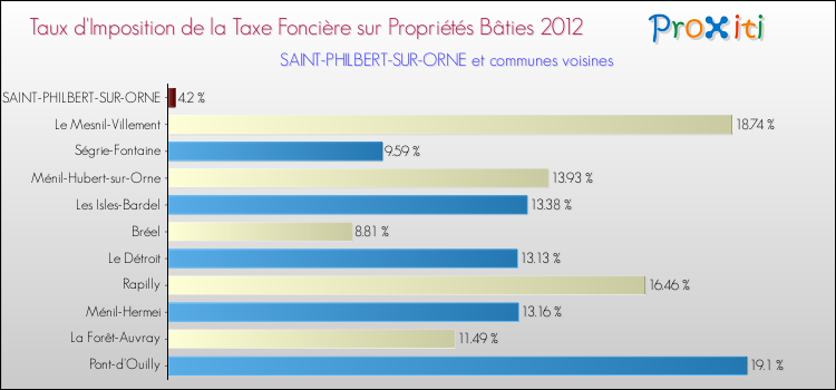 Taux d'imposition de la taxe foncière sur le bati 2012 pour SAINT-PHILBERT-SUR-ORNE et les communes proches Comparaison des taux d'imposition de la taxe foncière sur le bati 2012 pour SAINT-PHILBERT-SUR-ORNE et les communes voisines