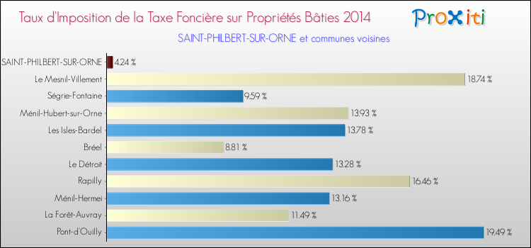 Taux d'imposition de la taxe foncière sur le bati 2014 pour SAINT-PHILBERT-SUR-ORNE et les communes proches Comparaison des taux d'imposition de la taxe foncière sur le bati 2014 pour SAINT-PHILBERT-SUR-ORNE et les communes voisines