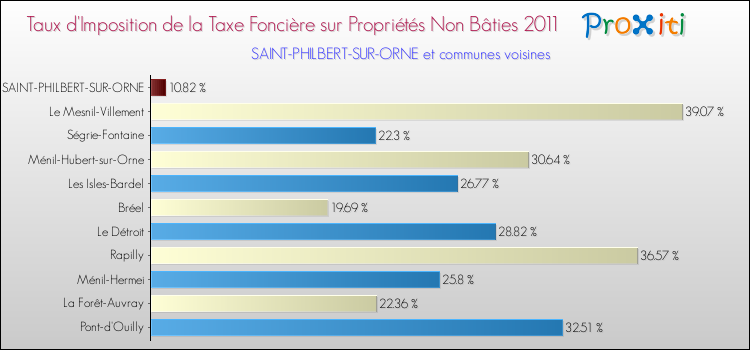 Taux d'imposition de la taxe foncière sur les immeubles et terrains non batis 2011 pour SAINT-PHILBERT-SUR-ORNE et les communes proches Comparaison des taux d'imposition de la taxe foncière sur les immeubles et terrains non batis 2011 pour SAINT-PHILBERT-SUR-ORNE et les communes voisines