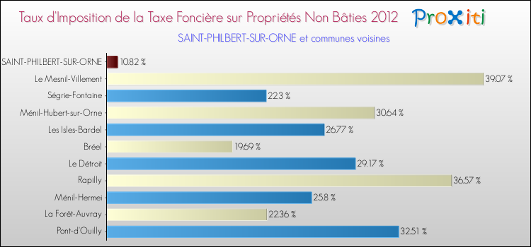 Taux d'imposition de la taxe foncière sur les immeubles et terrains non batis 2012 pour SAINT-PHILBERT-SUR-ORNE et les communes proches Comparaison des taux d'imposition de la taxe foncière sur les immeubles et terrains non batis 2012 pour SAINT-PHILBERT-SUR-ORNE et les communes voisines