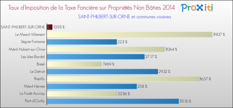Taux d'imposition de la taxe foncière sur les immeubles et terrains non batis 2014 pour SAINT-PHILBERT-SUR-ORNE et les communes proches Comparaison des taux d'imposition de la taxe foncière sur les immeubles et terrains non batis 2014 pour SAINT-PHILBERT-SUR-ORNE et les communes voisines
