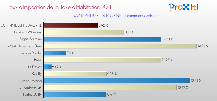 Taux d'imposition de la taxe d'habitation 2011 pour SAINT-PHILBERT-SUR-ORNE et les communes proches Comparaison des taux d'imposition de la taxe d'habitation 2011 pour SAINT-PHILBERT-SUR-ORNE et les communes voisines