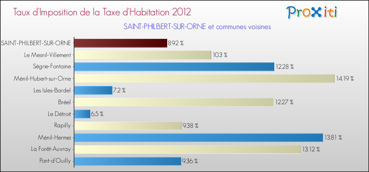 Taux d'imposition de la taxe d'habitation 2012 pour SAINT-PHILBERT-SUR-ORNE et les communes proches Comparaison des taux d'imposition de la taxe d'habitation 2012 pour SAINT-PHILBERT-SUR-ORNE et les communes voisines