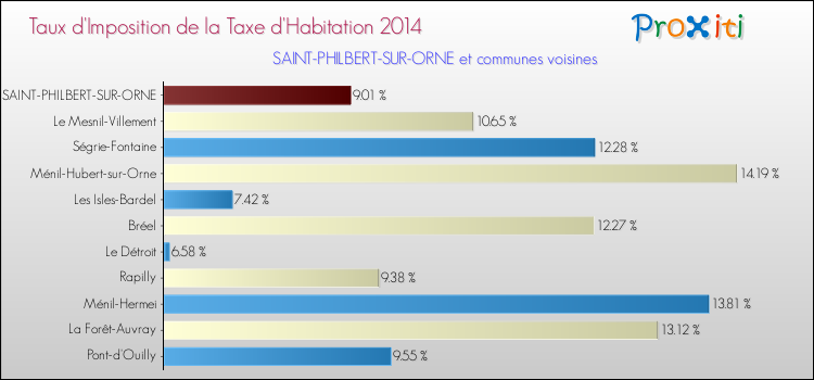 Taux d'imposition de la taxe d'habitation 2014 pour SAINT-PHILBERT-SUR-ORNE et les communes proches Comparaison des taux d'imposition de la taxe d'habitation 2014 pour SAINT-PHILBERT-SUR-ORNE et les communes voisines