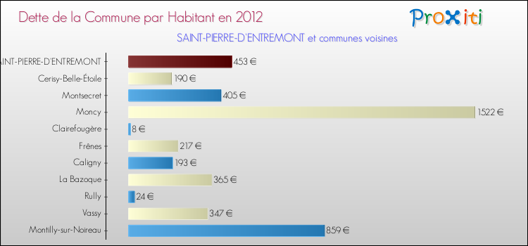 Dette par habitant de la commune en 2012 pour SAINT-PIERRE-D'ENTREMONT et les communes proches Comparaison de la dette par habitant de la commune en 2012 pour SAINT-PIERRE-D'ENTREMONT et les communes voisines
