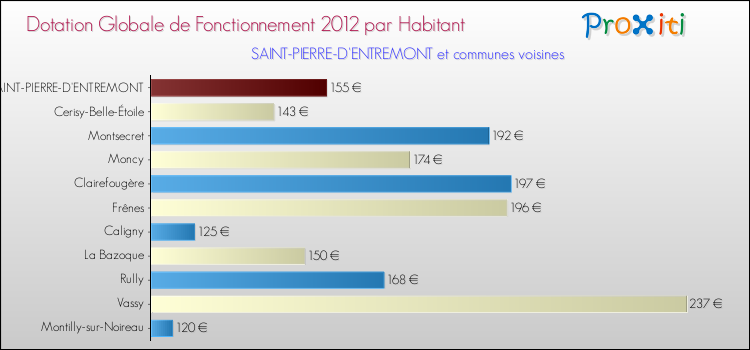 Montant des dotations globales de fonctionnement DGF par Habitant pour SAINT-PIERRE-D'ENTREMONT et les communes proches Comparaison des des dotations globales de fonctionnement DGF par habitant pour SAINT-PIERRE-D'ENTREMONT et les communes voisines