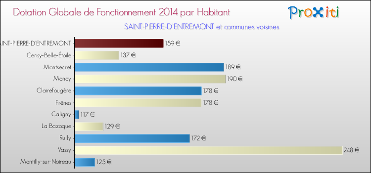 Montant des dotations globales de fonctionnement DGF par Habitant pour SAINT-PIERRE-D'ENTREMONT et les communes proches en 2014. Comparaison des des dotations globales de fonctionnement DGF par habitant pour SAINT-PIERRE-D'ENTREMONT et les communes voisines en 2014.