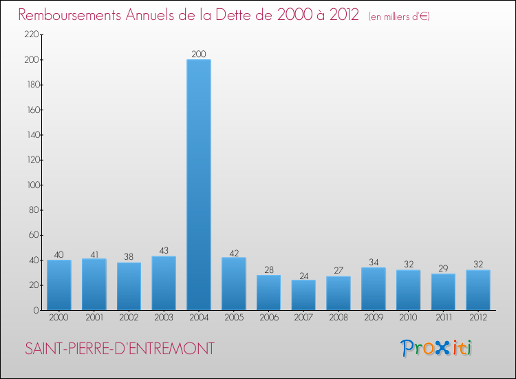 Evolution de l'annuité de la dette pour la commune de SAINT-PIERRE-D'ENTREMONT de 2000 à 2012 Annuités de la dette pour SAINT-PIERRE-D'ENTREMONT de 2000 à 2012