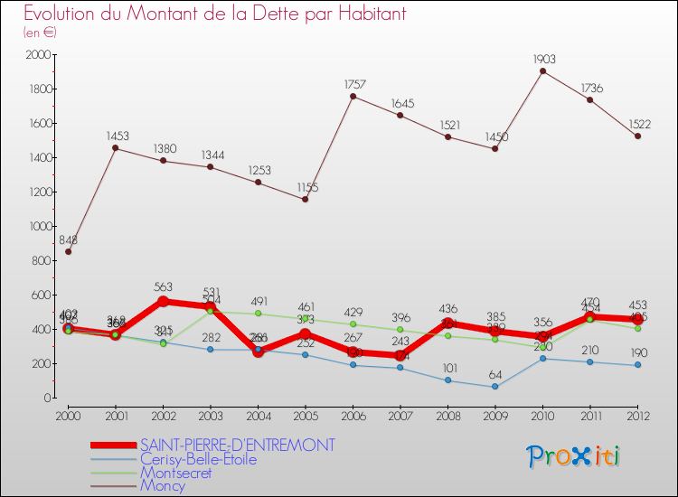 Evolution de la dette par habitant pour la commune de SAINT-PIERRE-D'ENTREMONT et les communes proches de 2000 à 2012 Comparaison de la dette par habitant pour SAINT-PIERRE-D'ENTREMONT et les communes voisines de 2000 à 2012