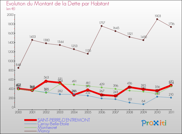 Evolution de la dette par habitant pour la commune de SAINT-PIERRE-D'ENTREMONT et les communes proches Comparaison de la dette par habitant pour SAINT-PIERRE-D'ENTREMONT et les communes voisines