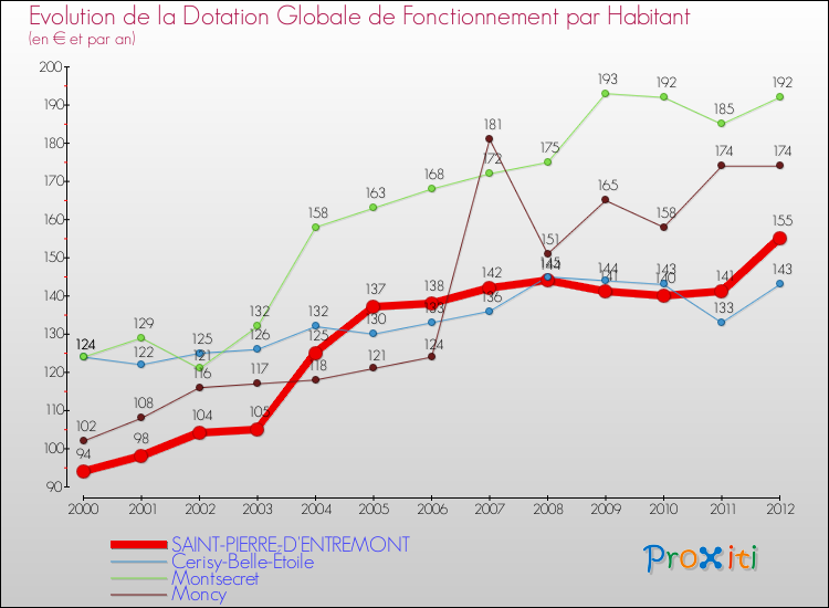Evolution et montant de la dotation globale de fonctionnement par Habitant pour SAINT-PIERRE-D'ENTREMONT et les communes proches Comparaison des dotations globales de fonctionnement par habitant pour SAINT-PIERRE-D'ENTREMONT et les communes voisines