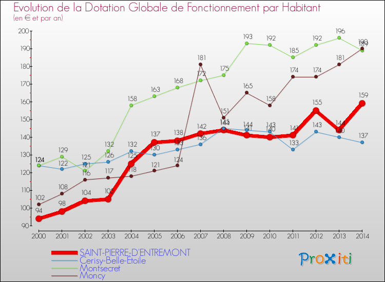 Evolution et montant de la dotation globale de fonctionnement par Habitant pour SAINT-PIERRE-D'ENTREMONT et les communes proches de 2000 à 2014. Comparaison des dotations globales de fonctionnement par habitant pour SAINT-PIERRE-D'ENTREMONT et les communes voisines de 2000 à 2014.