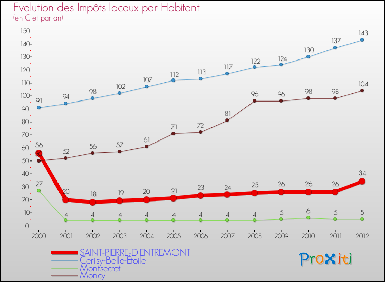 Evolution et montant des impôts locaux par Habitant pour SAINT-PIERRE-D'ENTREMONT et les communes proches Comparaison des impôts locaux par habitant pour SAINT-PIERRE-D'ENTREMONT et les communes voisines