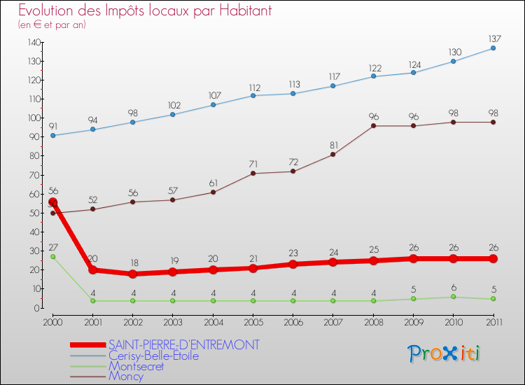 Evolution et montant des impôts locaux par Habitant pour SAINT-PIERRE-D'ENTREMONT et les communes proches Comparaison des impôts locaux par habitant pour SAINT-PIERRE-D'ENTREMONT et les communes voisines