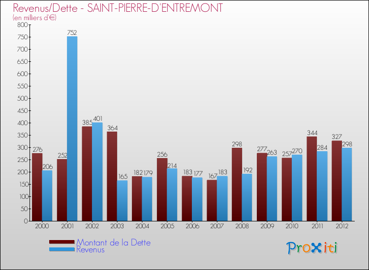 Evolution comparée de la dette et des revenus pour la commune de SAINT-PIERRE-D'ENTREMONT de 2000 à 2012 Comparaison de la dette et des revenus pour SAINT-PIERRE-D'ENTREMONT de 2000 à 2012