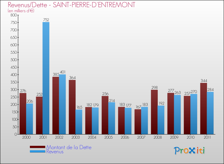 Evolution comparée de la dette et des revenus pour la commune de SAINT-PIERRE-D'ENTREMONT de 2000 à 2011 Comparaison de la dette et des revenus pour SAINT-PIERRE-D'ENTREMONT de 2000 à 2011