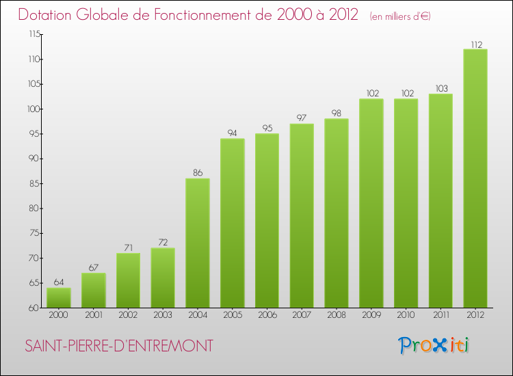 Evolution du montant de la Dotation Globale de Fonctionnement pour la commune de SAINT-PIERRE-D'ENTREMONT de 2000 à 2012 Evolution du montant de la Dotation Globale de Fonctionnement pour SAINT-PIERRE-D'ENTREMONT de 2000 à 2012