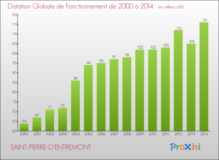 Evolution du montant de la Dotation Globale de Fonctionnement pour la commune de SAINT-PIERRE-D'ENTREMONT de 2000 à 2014 Evolution du montant de la Dotation Globale de Fonctionnement pour SAINT-PIERRE-D'ENTREMONT de 2000 à 2014