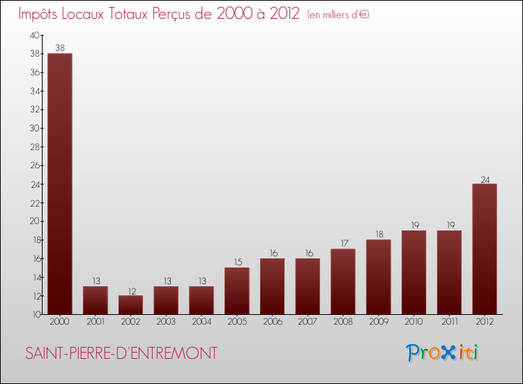 Evolution des Impôts Locaux pour la commune de SAINT-PIERRE-D'ENTREMONT de 2000 à 2012 Evolution des Impôts Locaux pour SAINT-PIERRE-D'ENTREMONT de 2000 à 2012
