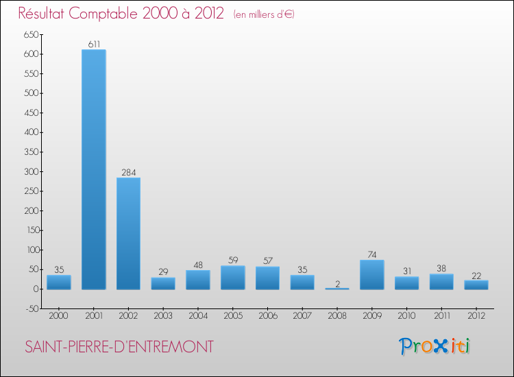 Evolution du résultat comptable pour la commune de SAINT-PIERRE-D'ENTREMONT de 2000 à 2012 Evolution du résultat comptable pour SAINT-PIERRE-D'ENTREMONT de 2000 à 2012