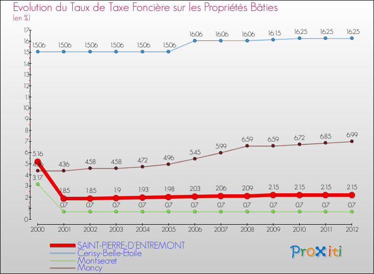 Evolution du taux de la taxe foncière sur le bati pour SAINT-PIERRE-D'ENTREMONT et les communes proches de 2000 à 2012 Comparaison des taux de taxe foncière sur le bati pour SAINT-PIERRE-D'ENTREMONT et les communes voisines de 2000 à 2012