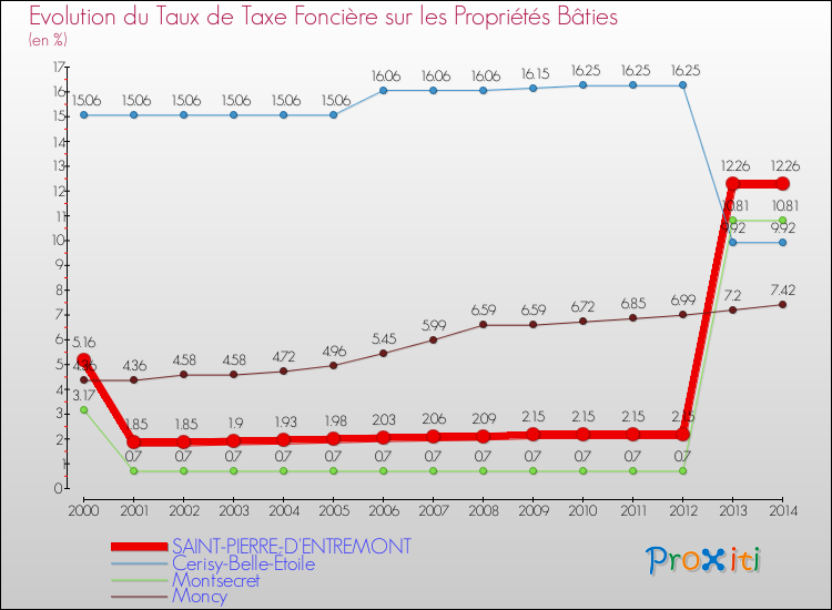 Evolution du taux de la taxe foncière sur le bati pour SAINT-PIERRE-D'ENTREMONT et les communes proches de 2000 à 2014 Comparaison des taux de taxe foncière sur le bati pour SAINT-PIERRE-D'ENTREMONT et les communes voisines de 2000 à 2014