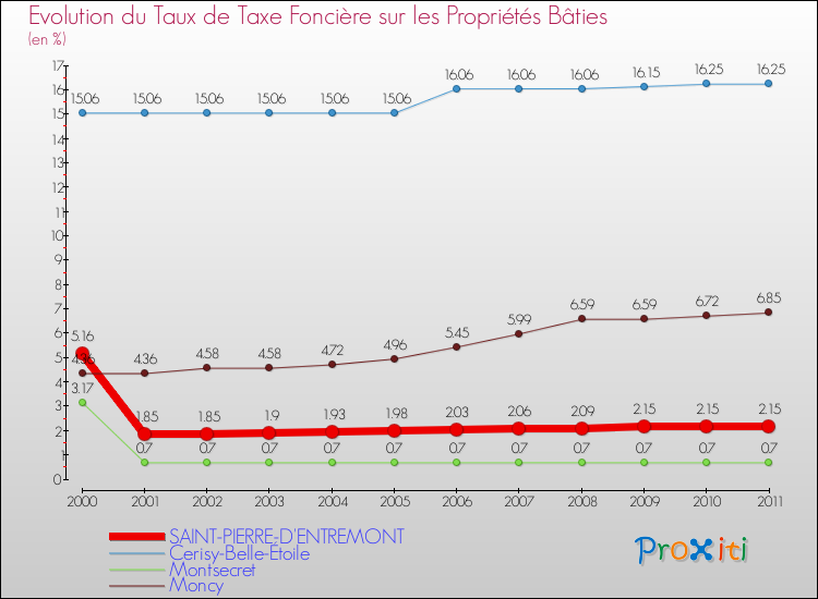 Evolution du taux de la taxe foncière sur le bati pour SAINT-PIERRE-D'ENTREMONT et les communes proches Comparaison des taux de taxe foncière sur le bati pour SAINT-PIERRE-D'ENTREMONT et les communes voisines