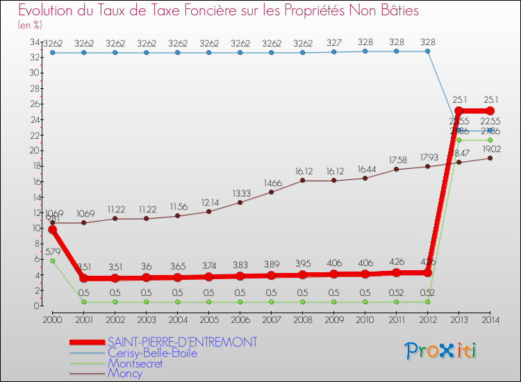 Evolution du taux de la taxe foncière sur les immeubles et terrains non batis pour SAINT-PIERRE-D'ENTREMONT et les communes proches de 2000 à 2014 Comparaison des taux de la taxe foncière sur les immeubles et terrains non batis pour SAINT-PIERRE-D'ENTREMONT et les communes voisines de 2000 à 2014