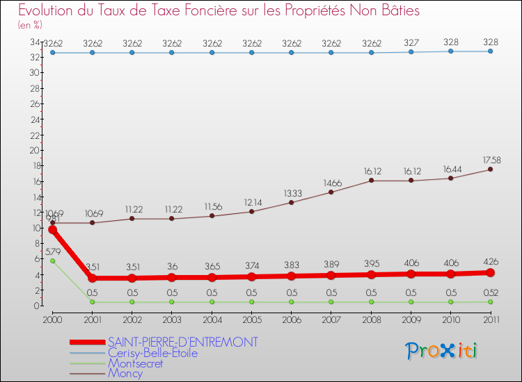 Evolution du taux de la taxe foncière sur les immeubles et terrains non batis pour SAINT-PIERRE-D'ENTREMONT et les communes proches Comparaison des taux de la taxe foncière sur les immeubles et terrains non batis pour SAINT-PIERRE-D'ENTREMONT et les communes voisines