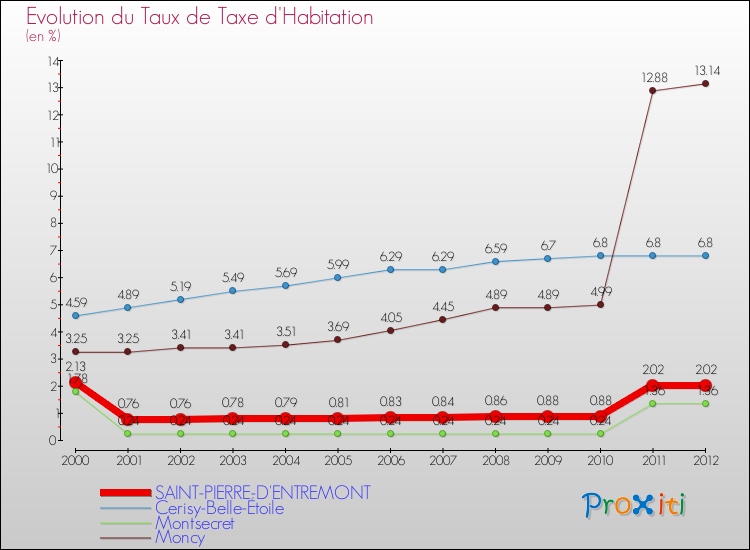Evolution du taux de la taxe d'habitation pour SAINT-PIERRE-D'ENTREMONT et les communes proches Comparaison des taux de la taxe d'habitation pour SAINT-PIERRE-D'ENTREMONT et les communes voisines