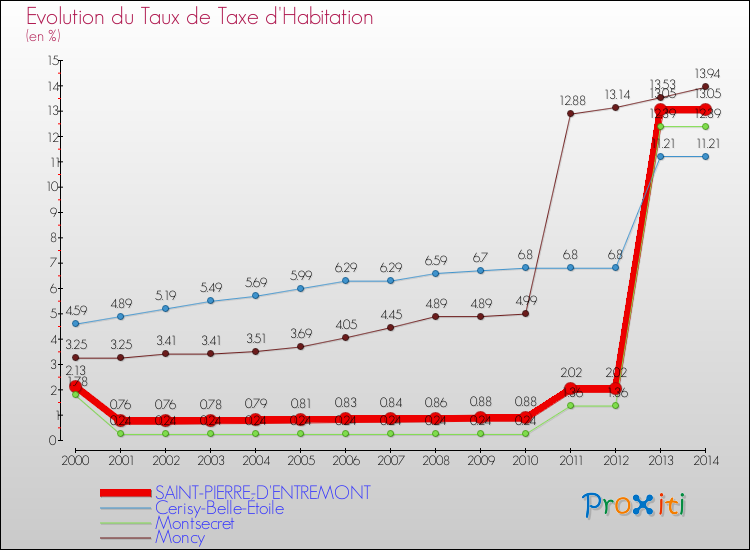 Evolution du taux de la taxe d'habitation pour SAINT-PIERRE-D'ENTREMONT et les communes proches de 2000 à 2014 Comparaison des taux de la taxe d'habitation pour SAINT-PIERRE-D'ENTREMONT et les communes voisines de 2000 à 2014