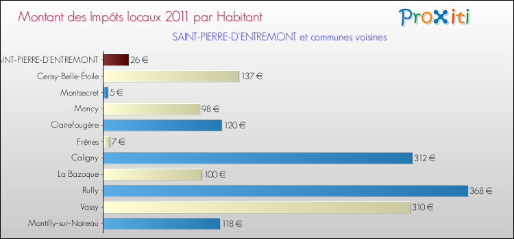 Montant des impôts locaux par Habitant pour SAINT-PIERRE-D'ENTREMONT et les communes proches Comparaison des impôts locaux par habitant pour SAINT-PIERRE-D'ENTREMONT et les communes voisines