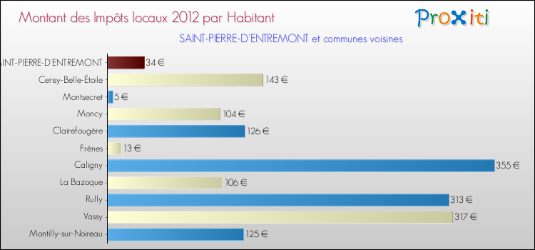 Montant des impôts locaux par Habitant pour SAINT-PIERRE-D'ENTREMONT et les communes proches Comparaison des impôts locaux par habitant pour SAINT-PIERRE-D'ENTREMONT et les communes voisines