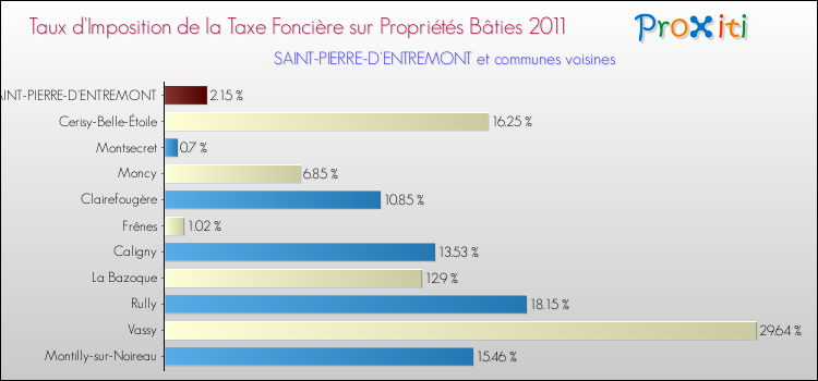 Taux d'imposition de la taxe foncière sur le bati 2011 pour SAINT-PIERRE-D'ENTREMONT et les communes proches Comparaison des taux d'imposition de la taxe foncière sur le bati 2011 pour SAINT-PIERRE-D'ENTREMONT et les communes voisines