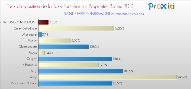Taux d'imposition de la taxe foncière sur le bati 2012 pour SAINT-PIERRE-D'ENTREMONT et les communes proches Comparaison des taux d'imposition de la taxe foncière sur le bati 2012 pour SAINT-PIERRE-D'ENTREMONT et les communes voisines