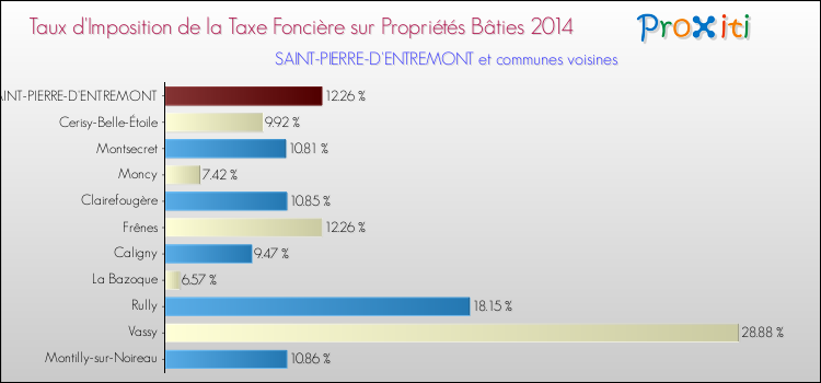 Taux d'imposition de la taxe foncière sur le bati 2014 pour SAINT-PIERRE-D'ENTREMONT et les communes proches Comparaison des taux d'imposition de la taxe foncière sur le bati 2014 pour SAINT-PIERRE-D'ENTREMONT et les communes voisines